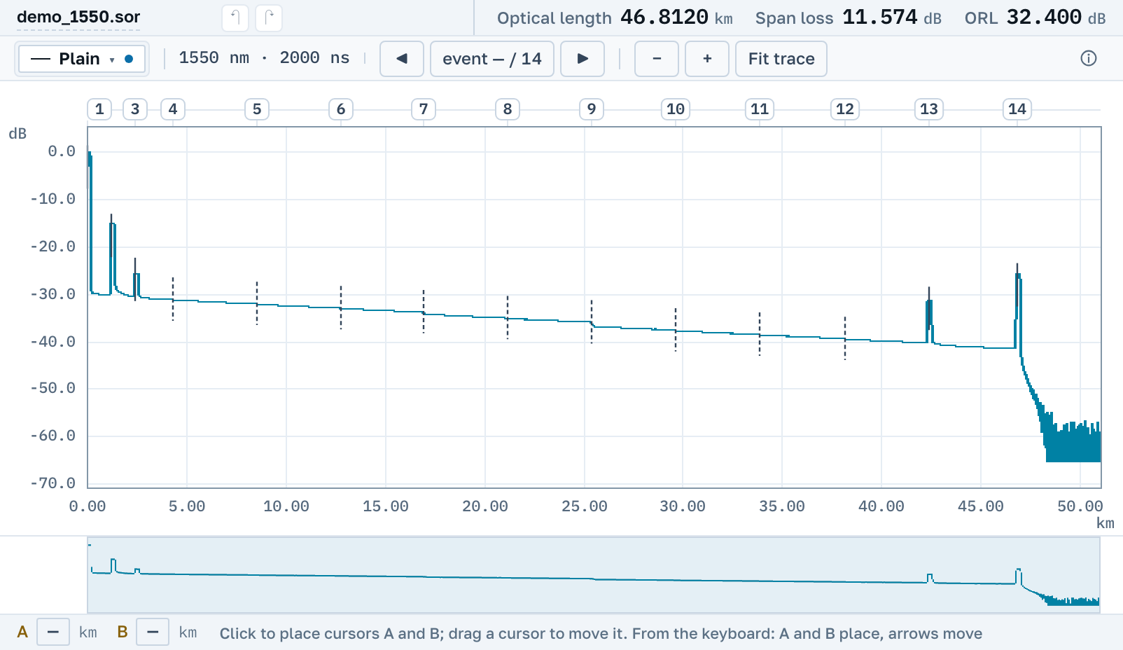 The application window with a trace open. The file name on top, and beside it the totals: optical length, span loss and ORL. Below that, the chart toolbar with the wavelength and pulse width, then the OTDR trace across the whole range with vertical event marks, the overview strip under it, and a line telling how the cursors are placed.